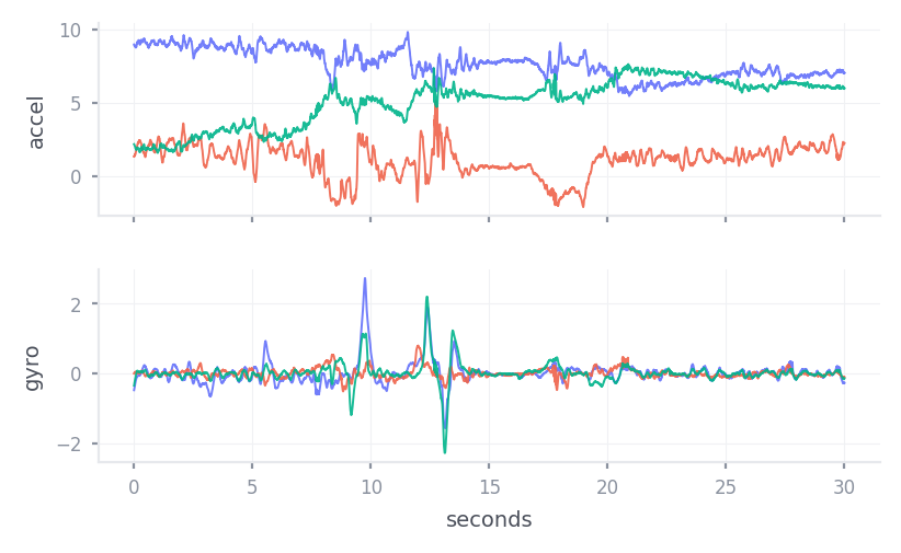 Accelerometer and gyroscope traces from the left head-mounted inertial unit.