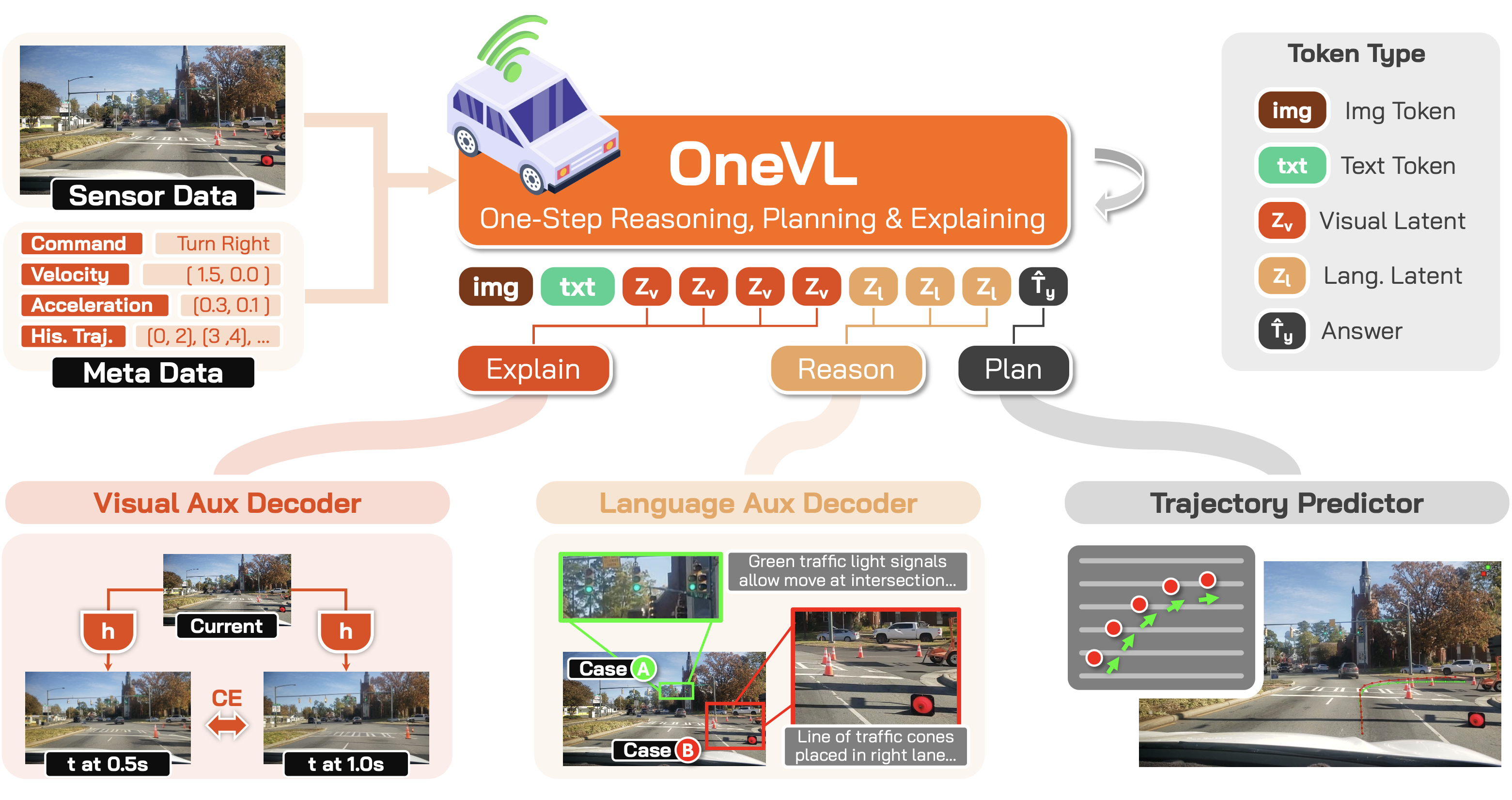 OneVL Architecture