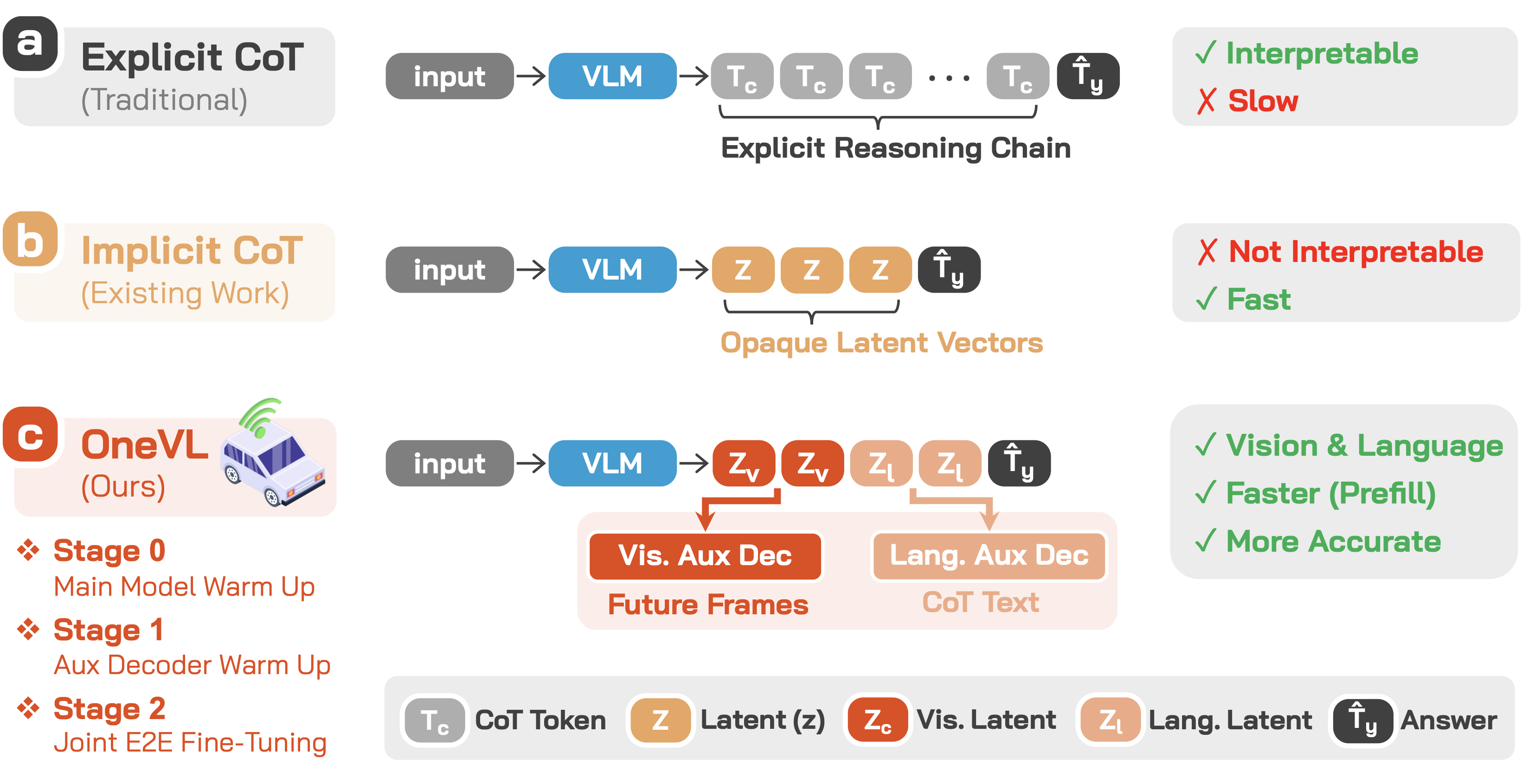 Comparison of three CoT paradigms